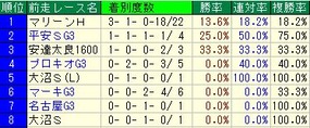 エルムS前走