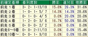 神戸新聞杯着順