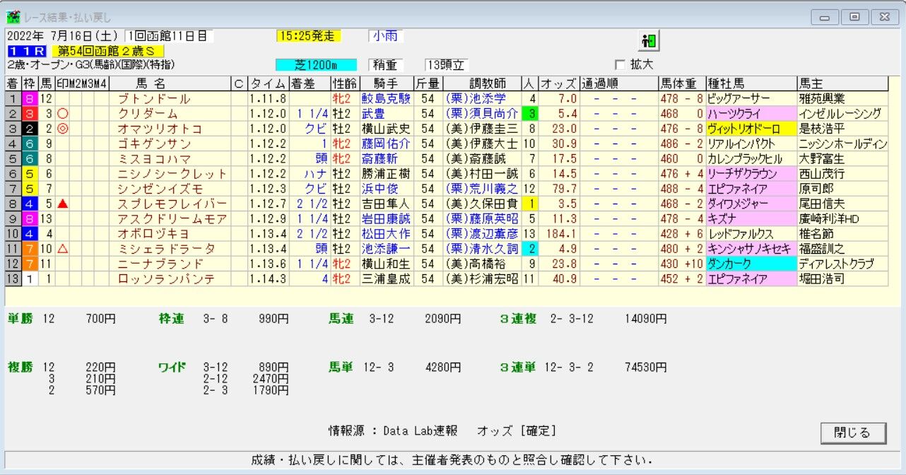 競馬雑記 第54回函館2歳ステークス（G3） 2022 結果