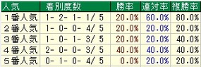 関屋記念人気