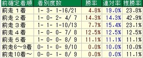 チャンピオンズＣ着順