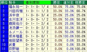 マイラーズC騎手成績