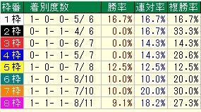 AJCC枠番