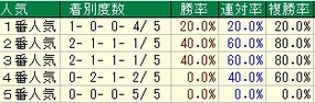 中山記念人気