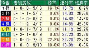 日経賞枠番