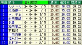 桜花賞騎手成績