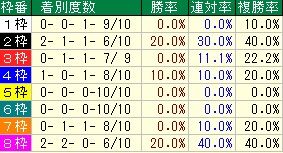 マーチＳ枠番