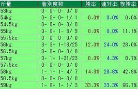 日経賞斤量