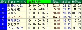 シルクR前走