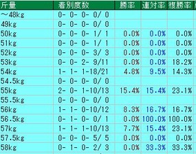 新潟記念斤量