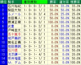 札幌2歳騎手成績