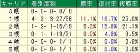 小倉２歳キャリア