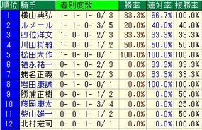 クイーンＳ騎手成績