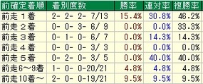 マーチＳ着順