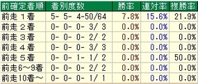 新潟2歳S着順