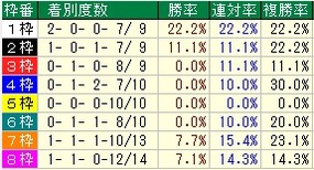 新潟記念枠番