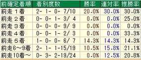 CBC賞着順