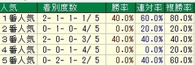 京都２歳Ｓ人気