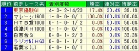 神戸新聞杯前走