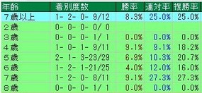 新潟記念馬齢