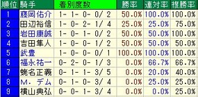 日経賞騎手成績