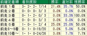 阪神牝馬S着順