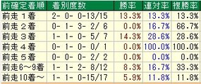 クイーンS着順