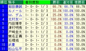 府中牝馬S騎手成績