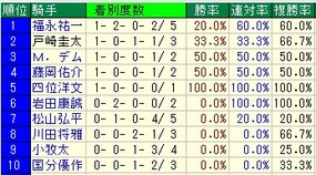 プロキオンS騎手成績