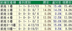 新潟記念着順