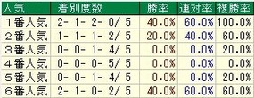 大阪杯人気