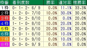 チャンピオンズC枠番