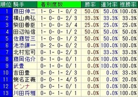 オールカマー騎手成績