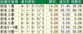 京都２歳Ｓ着順