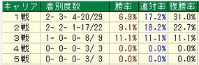 小倉２歳Sキャリア