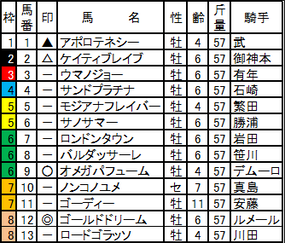 東京大賞典予想