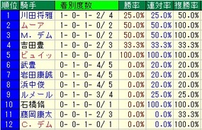 阪神カップ騎手成績