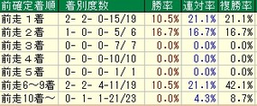 新潟記念着順