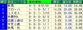 札幌2歳前走