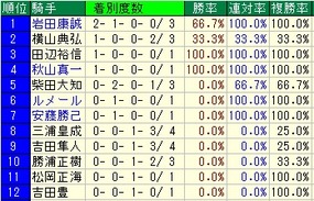 札幌２歳騎手成績