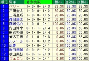 根岸騎手成績