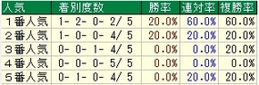 新潟記念人気