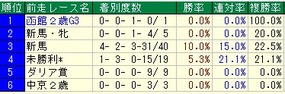 新潟2歳S前走