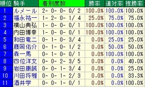 神戸新聞杯騎手成績