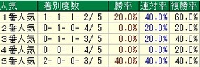 中日新聞杯人気