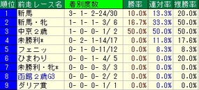 小倉2歳前走