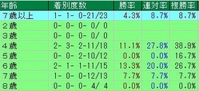 日経賞馬齢