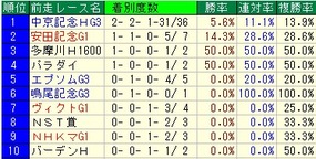 関屋記念前走