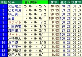 小倉記念騎手成績