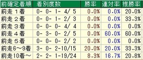 鳴尾記念着順